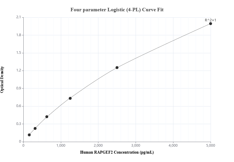 Sandwich ELISA standard curve of MP01235-2